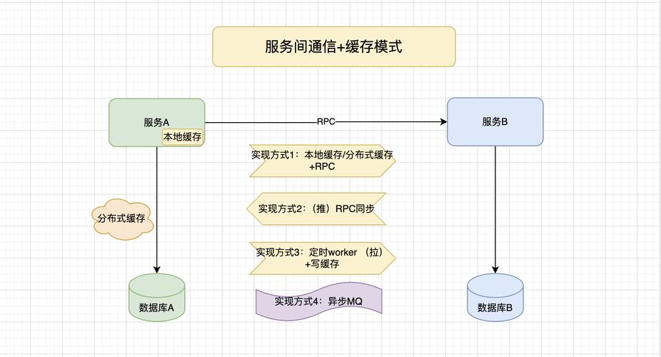 如何解决XML Web Service并发异步调用的挑战？
