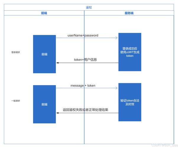 哪种前后端鉴权方式最常用？