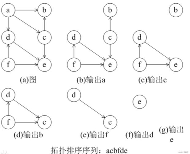 如何实现基于有向无环图的拓扑排序算法？