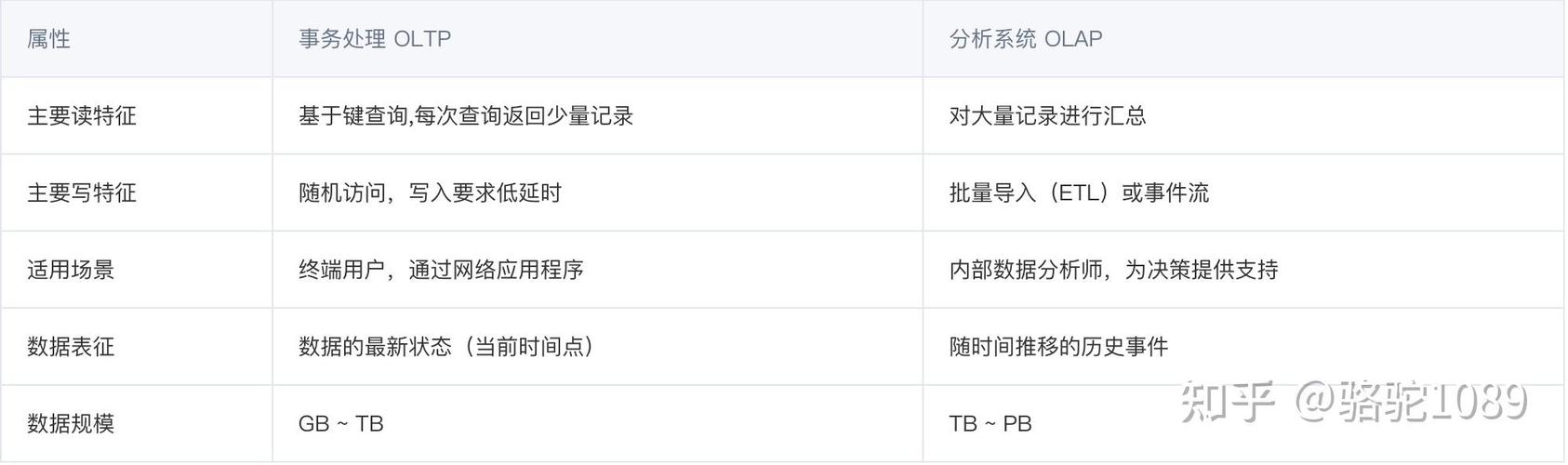 智能手机中常用的数据库类型有哪些？