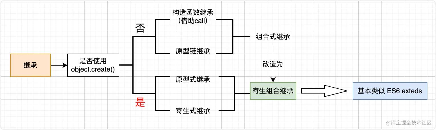 JavaScript中如何实现并运用寄生组合式继承原理？