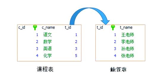 数据库表连接方式分别叫什么连接？