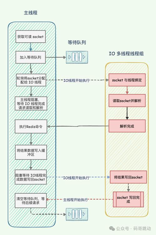 PHP7内核中I/O模型是如何实现高效并发处理的？