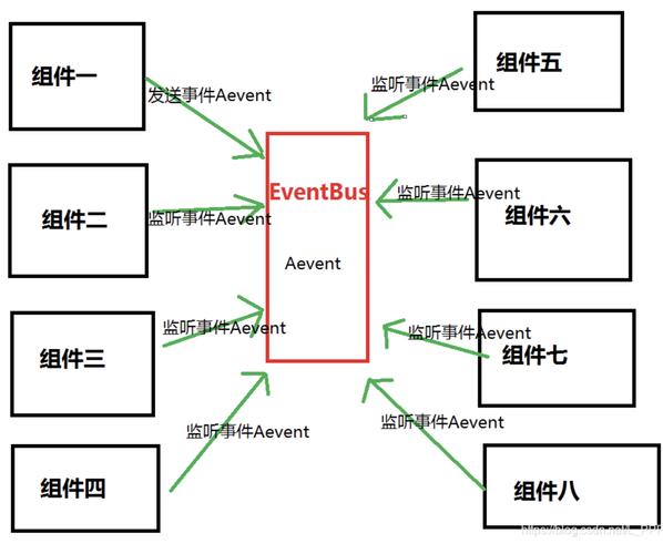 Vue全局事件总线$bus安装与应用如何实现长尾词效果？