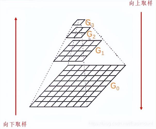 如何通过Python实现图像金字塔的向下和向上取样操作？