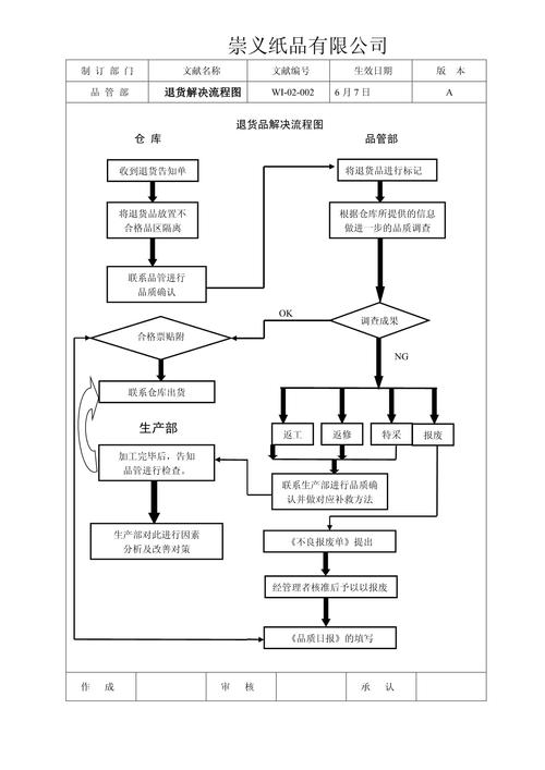 如何设计MySQL表结构以高效处理仓库管理系统中的库存退货流程？