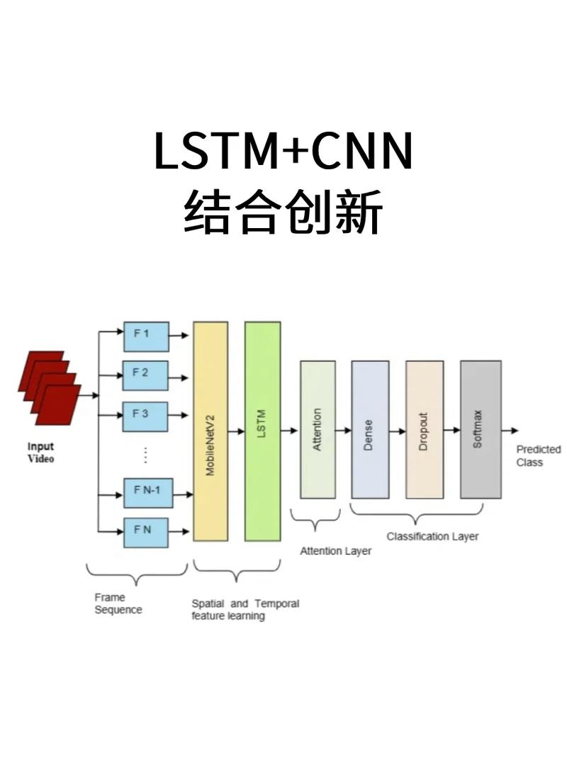 在Keras中，如何实现CNN与LSTM结合进行多分类的实例应用？