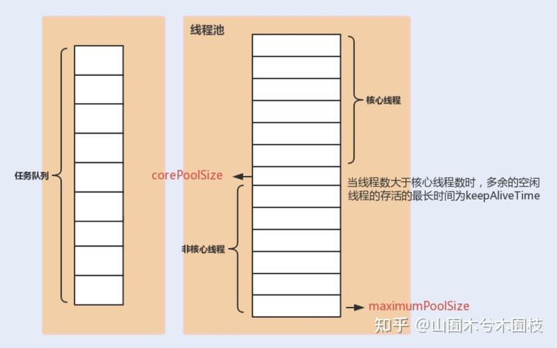 为何选择线程池管理？如何合理设置线程池参数？
