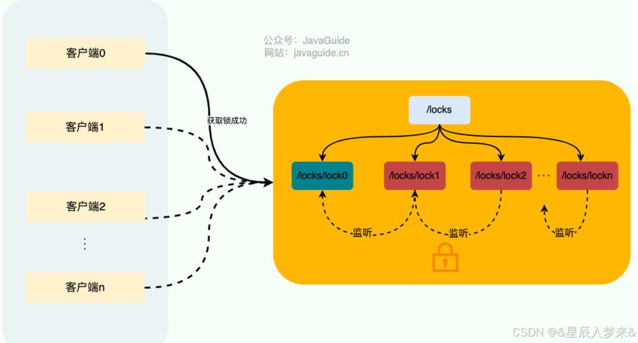 分布式课程中，Zookeeper如何实现锁机制？