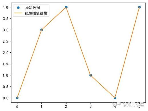 Python如何实现一维二维插值实例应用？