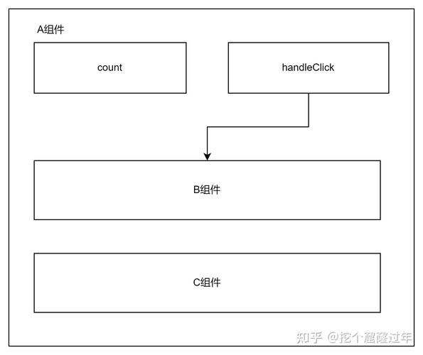 React性能优化中，如何有效避免组件不必要的重复渲染？