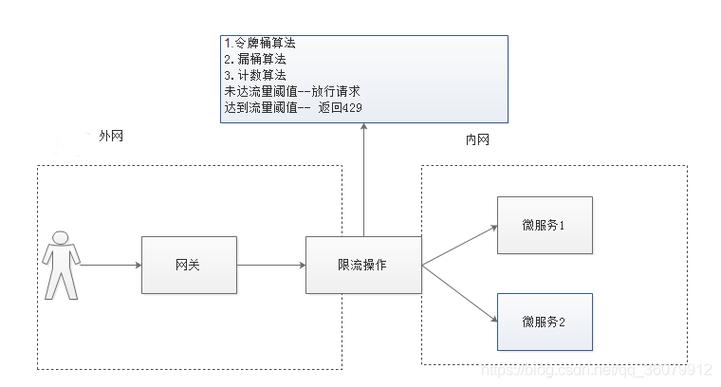 微服务网关如何实现JWT鉴权、用户密码加密及网关限流与使用？