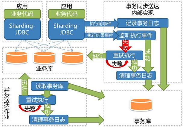 ShardingJDBC如何实现分布式事务处理？