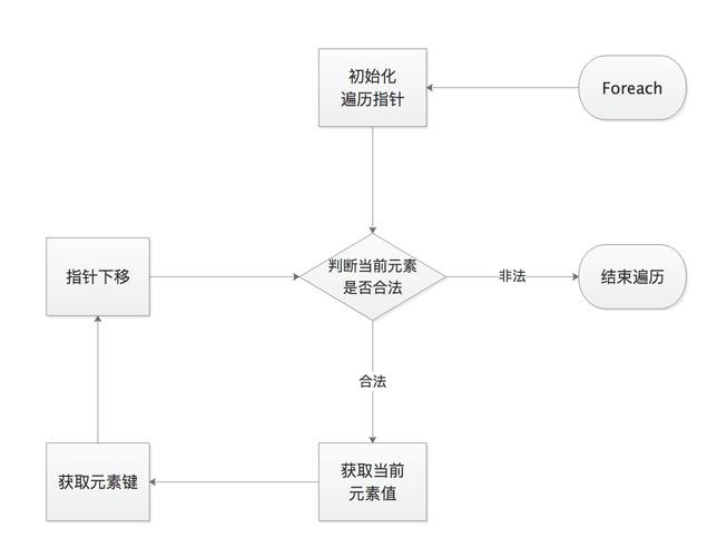 PHP中Iterator迭代对象属性详解，如何全面掌握？