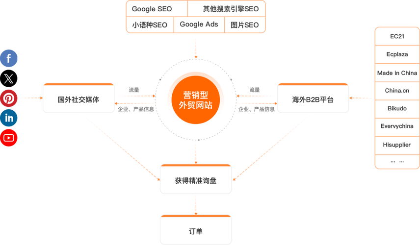 如何制定海外独立站推广的新手小白全流程营销方案？