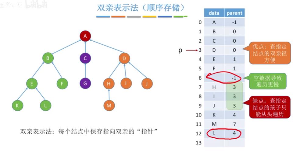 C语言中如何通过双亲表示法实现树的数据结构实例分析？