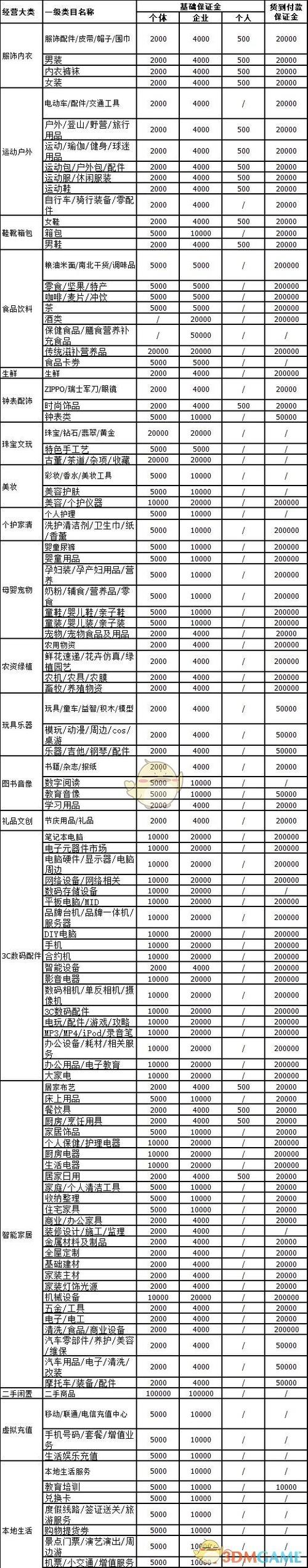 抖音小店各类目保证金具体标准是多少？
