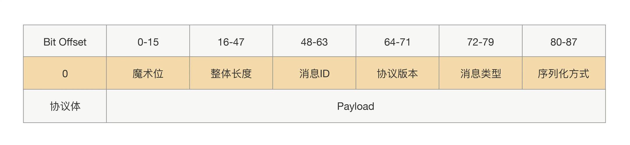 如何构建支持向后兼容的RPC协议设计方案？
