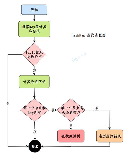如何实现集合中的HashSet高效查找元素？