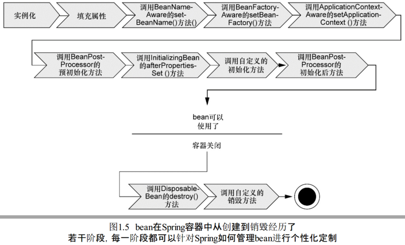 Spring实战中如何定义及使用抽象Bean与子Bean实例？
