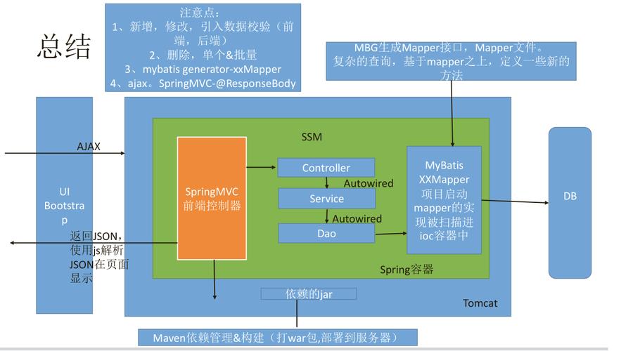 如何用最简单的方式理解SSM框架的整合？