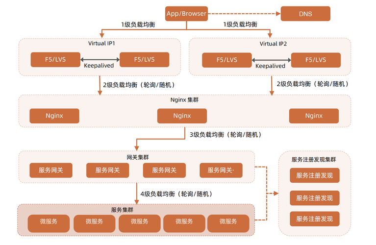 如何构建高效稳定的秒杀活动系统？