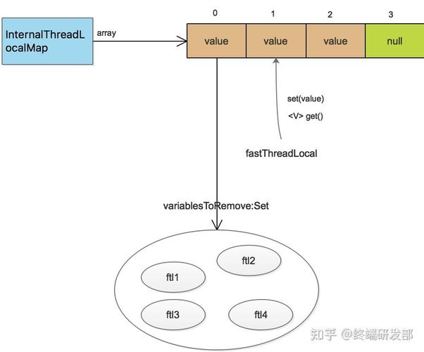 Netty系列教程：如何为ThreadLocal注入活力？深度解析FastThreadLocal原理与应用？