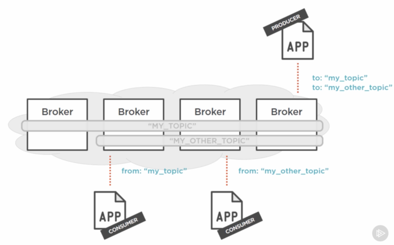 如何将SpringBoot项目与Kafka完美集成实现高效消息处理？
