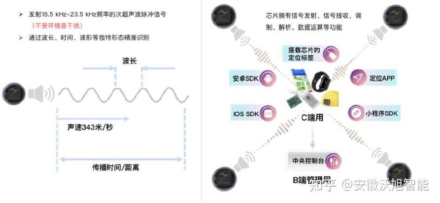 物联网IOT定位技术是如何实现精准定位的？