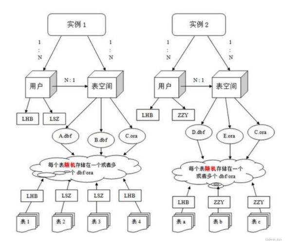 什么是oracle数据库实例的具体运行机制和组成结构？