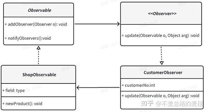 如何将观察者模式应用于长尾词查询结果的实时更新？