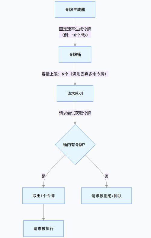 如何构建一个基于.NET的分布式系统限流组件并实现长尾词优化？