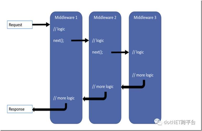 ASP.NET Core框架中Authentication机制如何深入探究？