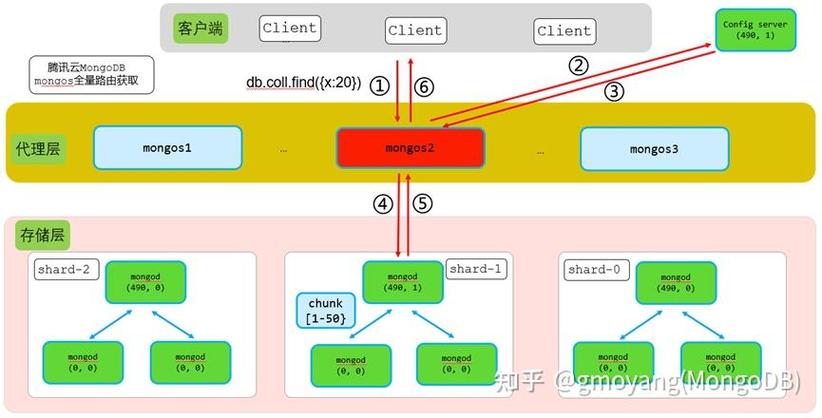 MongoDB分片集是如何实现的？