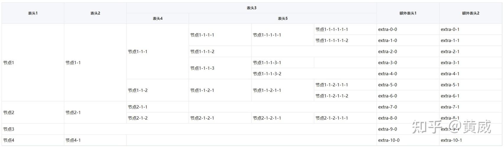 如何用Vue实现可编辑的树形表格功能？
