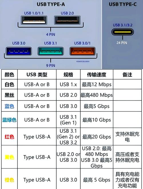 USB1.0、2.0和3.0之间具体有哪些性能和规格差异？