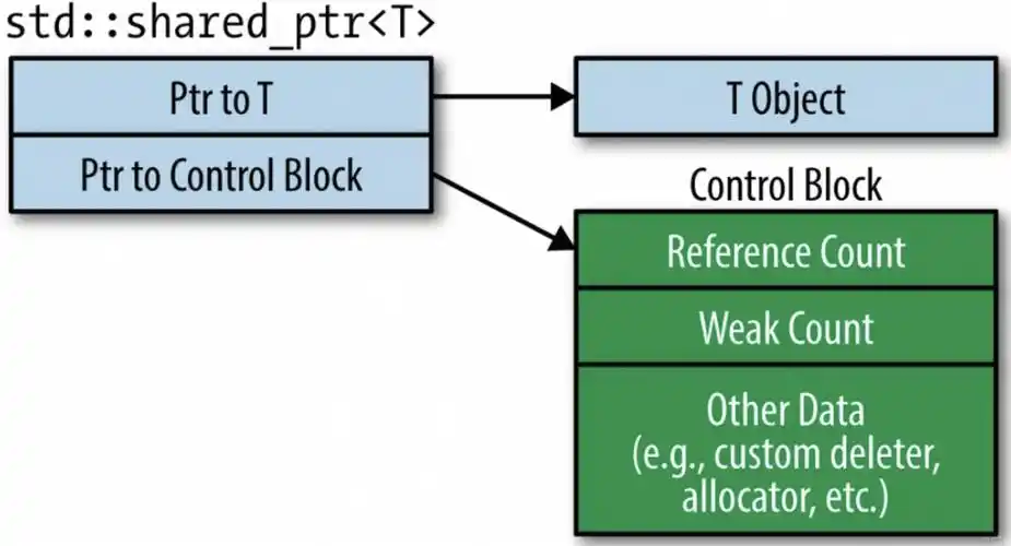 在C++项目中，如何根据具体需求精准选择std::vector还是std::list？