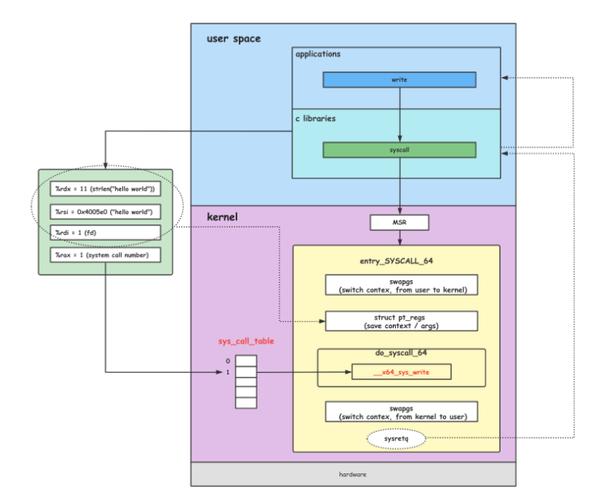 如何通过精通Linux系统调用，轻松驾驭复杂编程难题？