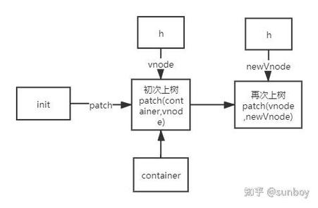 Snabbdom 虚拟 DOM 的基本原理是什么？