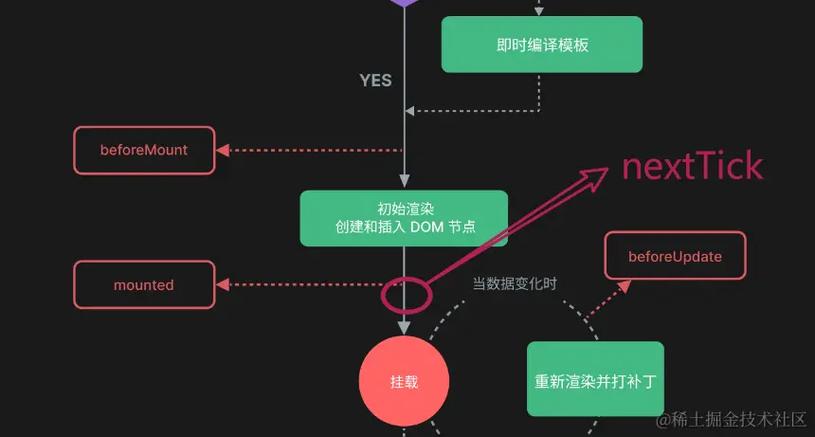 Vue中$nextTick如何正确使用以达到异步更新DOM的效果？