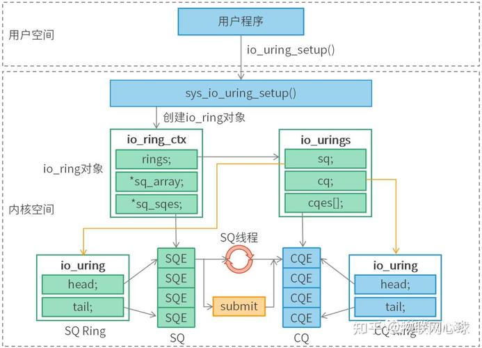 异步IO的性能表现如何？