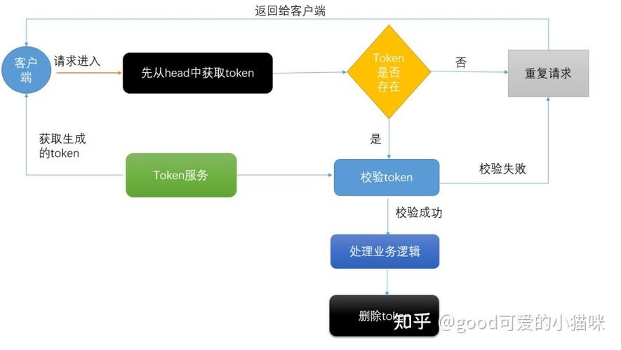 Spring Boot中如何有效避免表单重复提交问题？