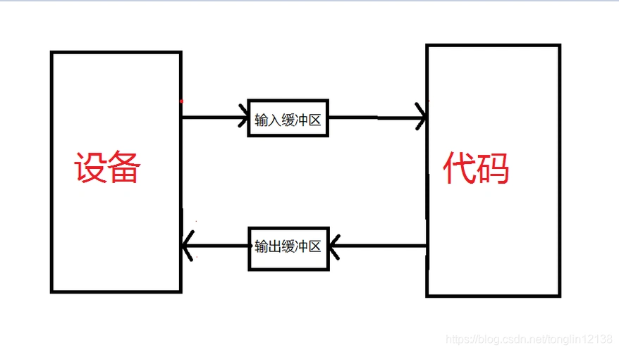 C语言如何深入理解输入输出流与缓冲区的工作原理？