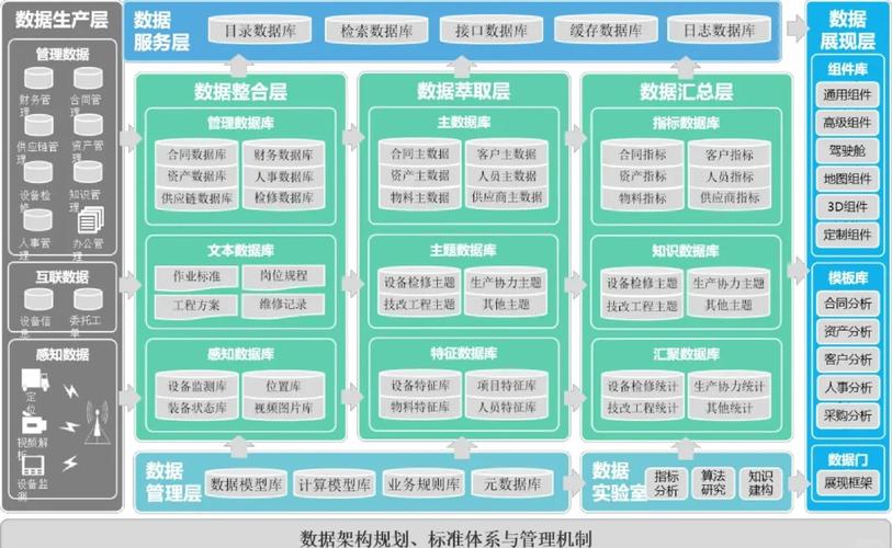如何构建涵盖所有数据库的全方位统一管理策略？