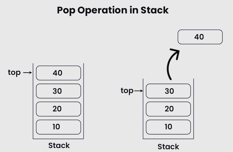 如何通过Java的Stack类的push()方法构建堆栈数据结构？