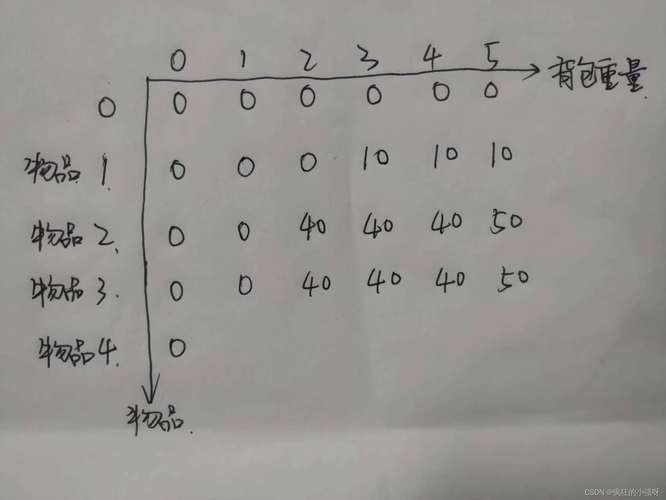 如何运用动态规划方法解决0-1背包问题？