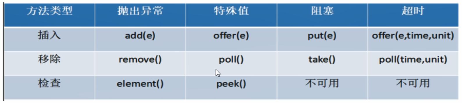 BlockingQueue源码中如何实现线程安全？