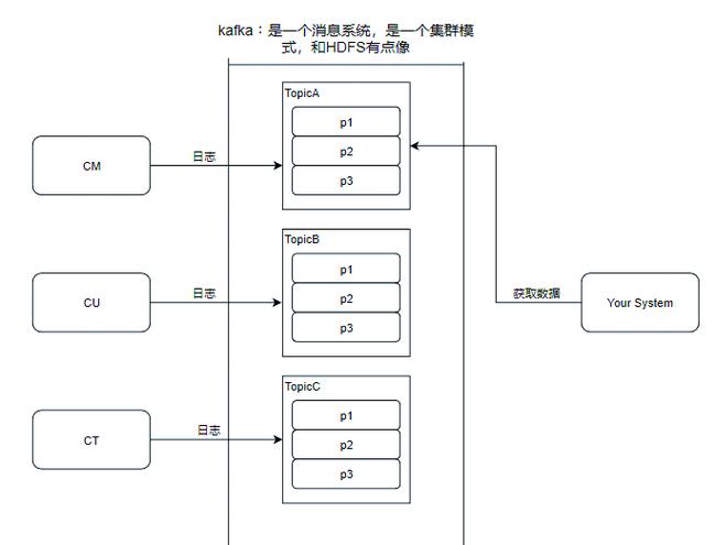 如何通过Java连接Kafka并成功创建一个特定的topic？