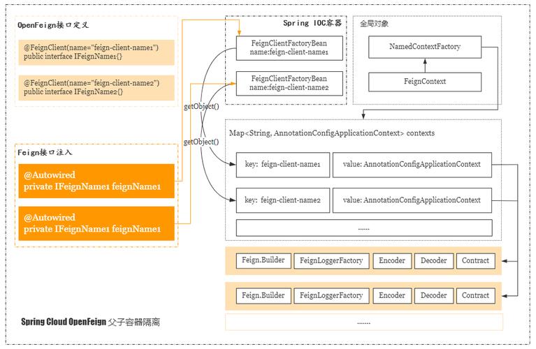 Spring Cloud OpenFeign如何提升性能？五大优化策略