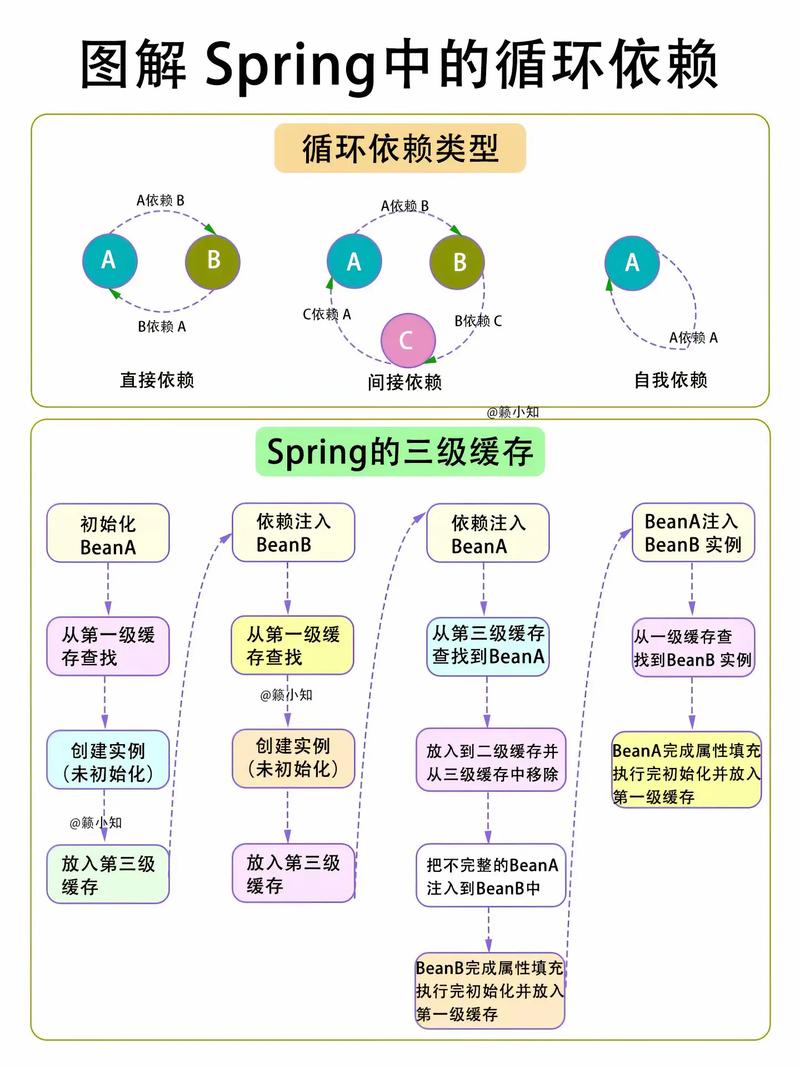 Spring如何巧妙解决那些错综复杂的循环依赖问题？